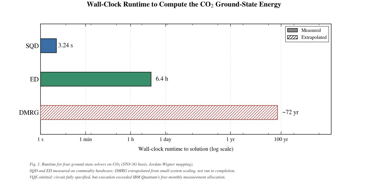 Bar chart comparing wall-clock runtime of SQD, ED and DMRG on a logarithmic scale